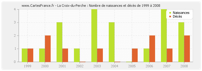 La Croix-du-Perche : Nombre de naissances et décès de 1999 à 2008
